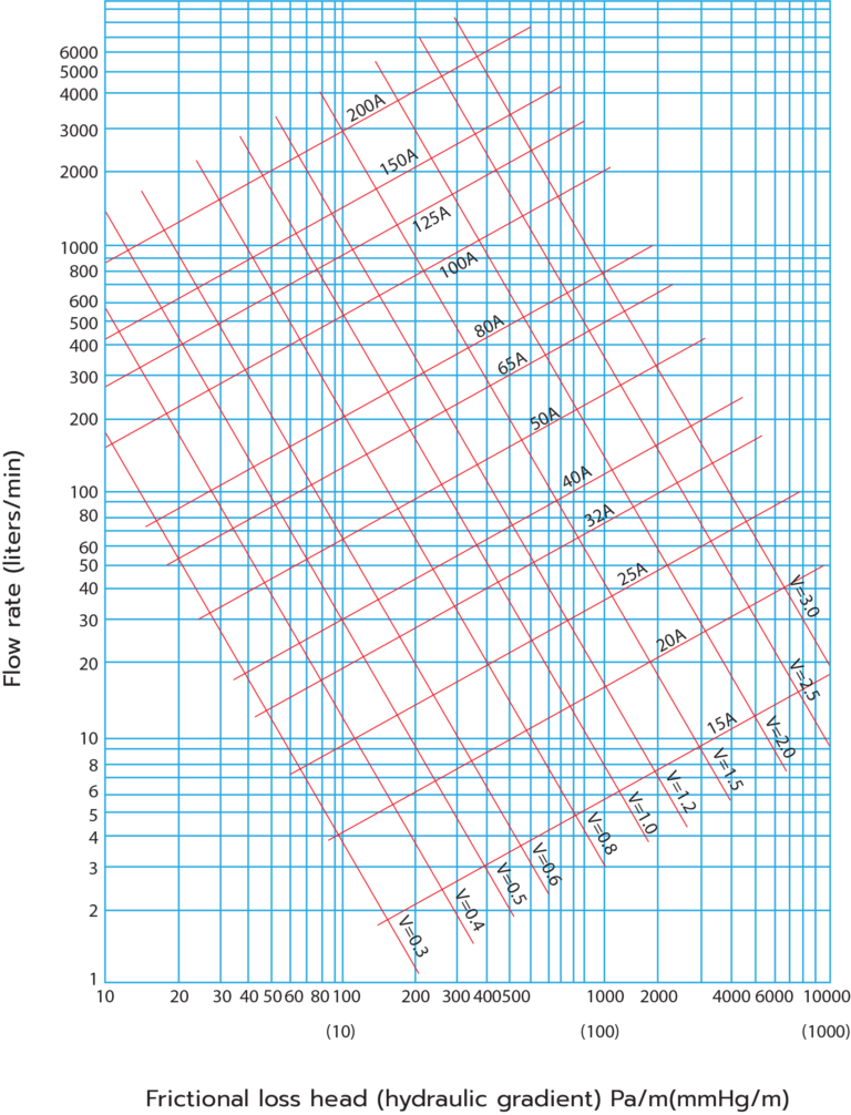 Syler Flow Rate in PELined Pipe Syler Pipe