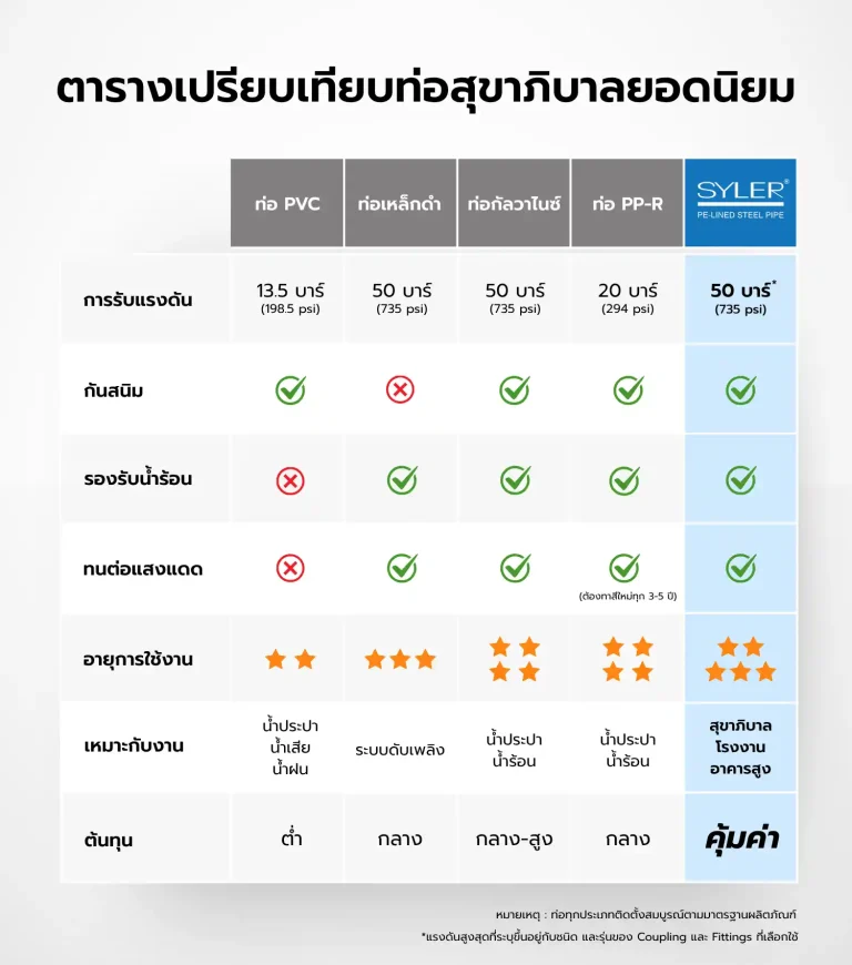 ตารางเปรียบเทียบท่อสุขาภิบาลยอดนิยม